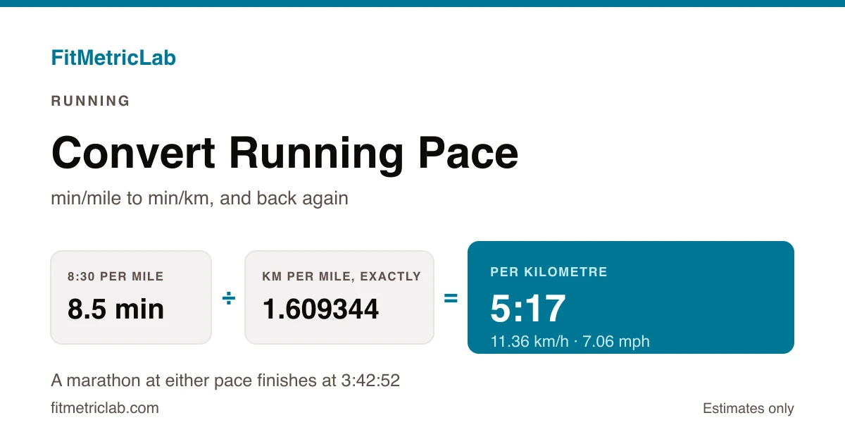 Pace card showing 8:30 per mile divided by 1.609344 giving 5:17 per kilometre