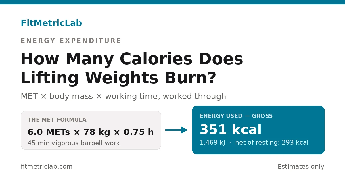 MET formula card showing 6.0 METs x 78 kg x 0.75 h giving 351 kcal (1,469 kJ) for a 45-minute weights session