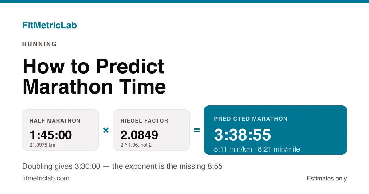 Worked marathon prediction card showing a 1:45:00 half marathon multiplied by the Riegel factor 2.0849 for a 3:38:55 estimate