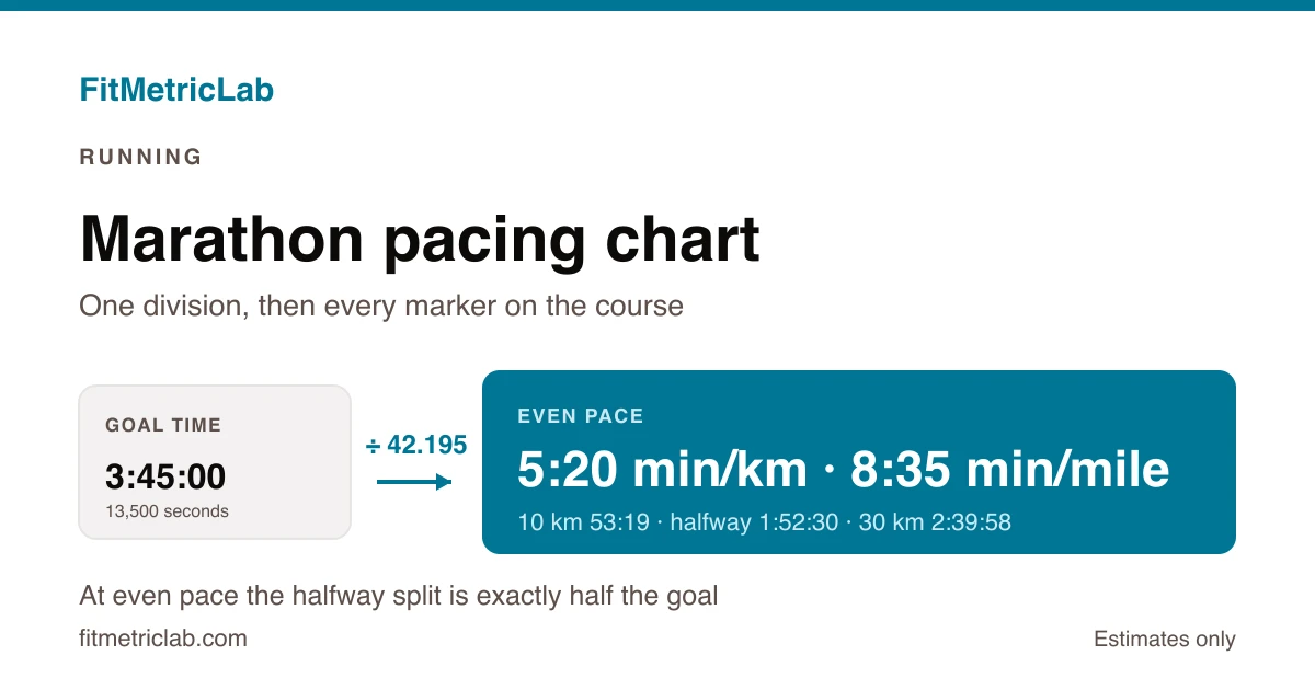 Pacing card for a 3:45:00 marathon showing 13,500 seconds divided by 42.195 km to give 5:20 min/km and 8:35 min/mile, with checkpoint splits at 10 km, halfway and 30 km