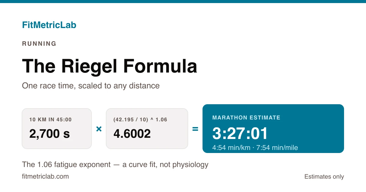 Formula card showing 2,700 s x (42.195 / 10) to the power 1.06 giving 3:27:01, a marathon estimate from a 45:00 10 km