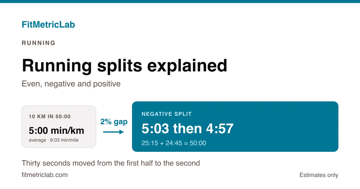Splits card showing a 50:00 10 km at 5:00 min/km average, with a 2 per cent negative split of 5:03 then 4:57 min/km