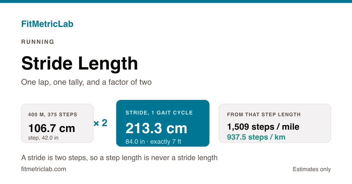 Stride card showing 400 metres divided by 375 steps giving a 106.7 cm step and a 213.3 cm stride