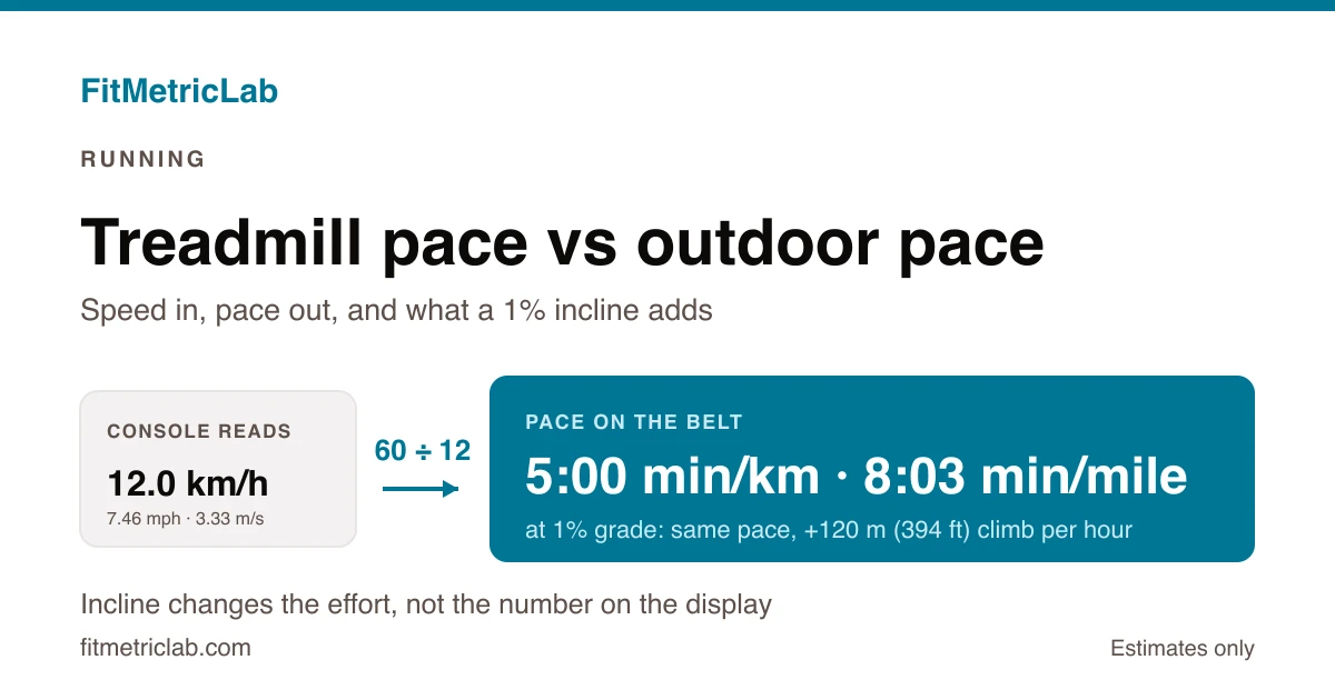 Pace card showing a treadmill at 12.0 km/h converting to 5:00 min/km and 8:03 min/mile, with a 1 per cent grade adding 120 m of climb per hour at the same pace