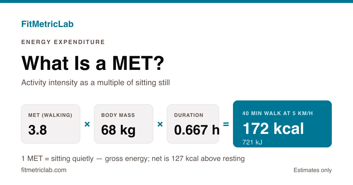MET formula card showing 3.8 METs x 68 kg x 0.667 h giving 172 kcal for a 40-minute walk