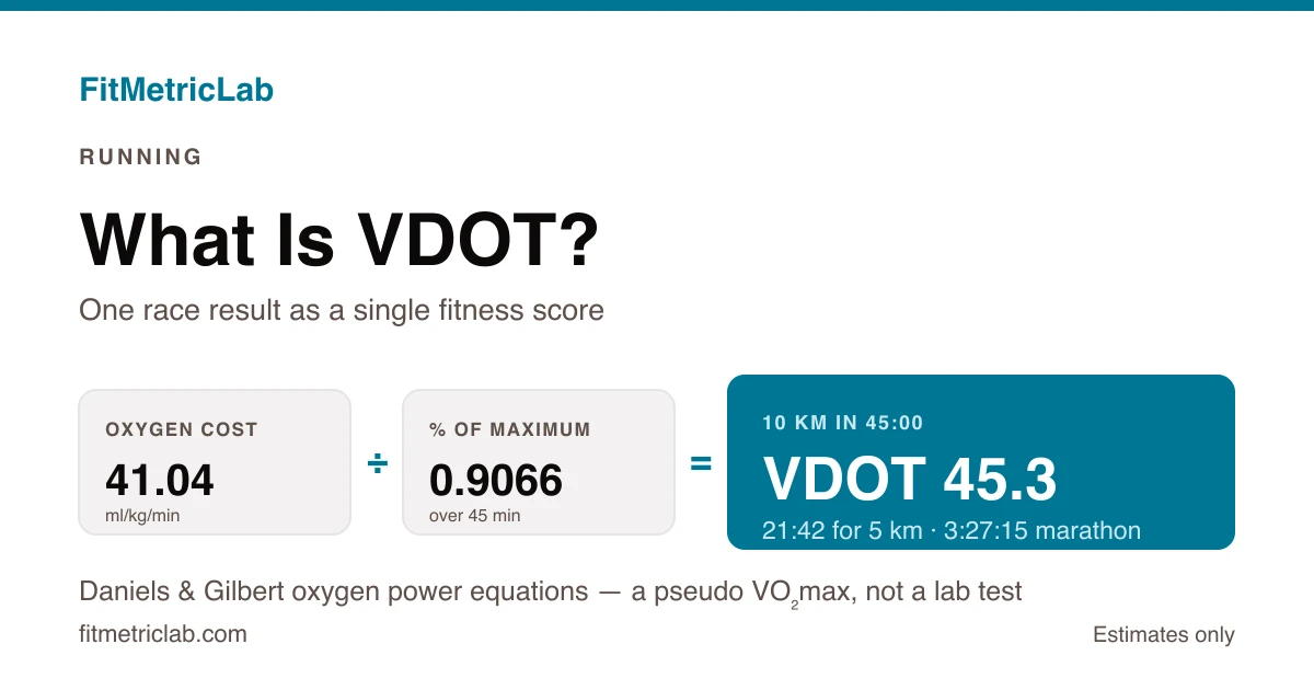 Worked VDOT calculation card showing a 45:00 10 km giving 41.04 ml/kg/min at 90.7% of maximum for a score of 45.3